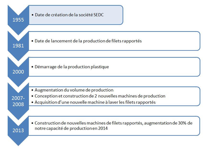 historique